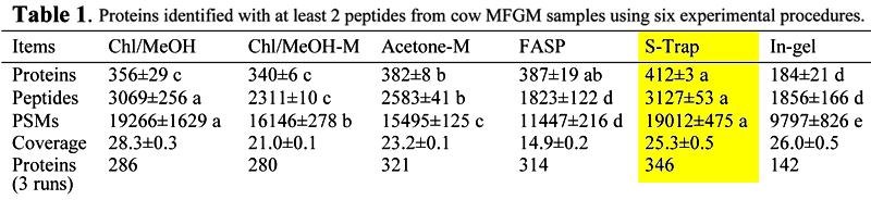 S-Traps yielded the highest reproducibility, highest number of PSMs and proteins/peptides identified in milk fat globule membrane (MFGM).